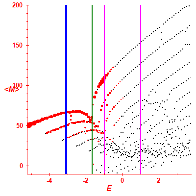 Peres lattice <M>